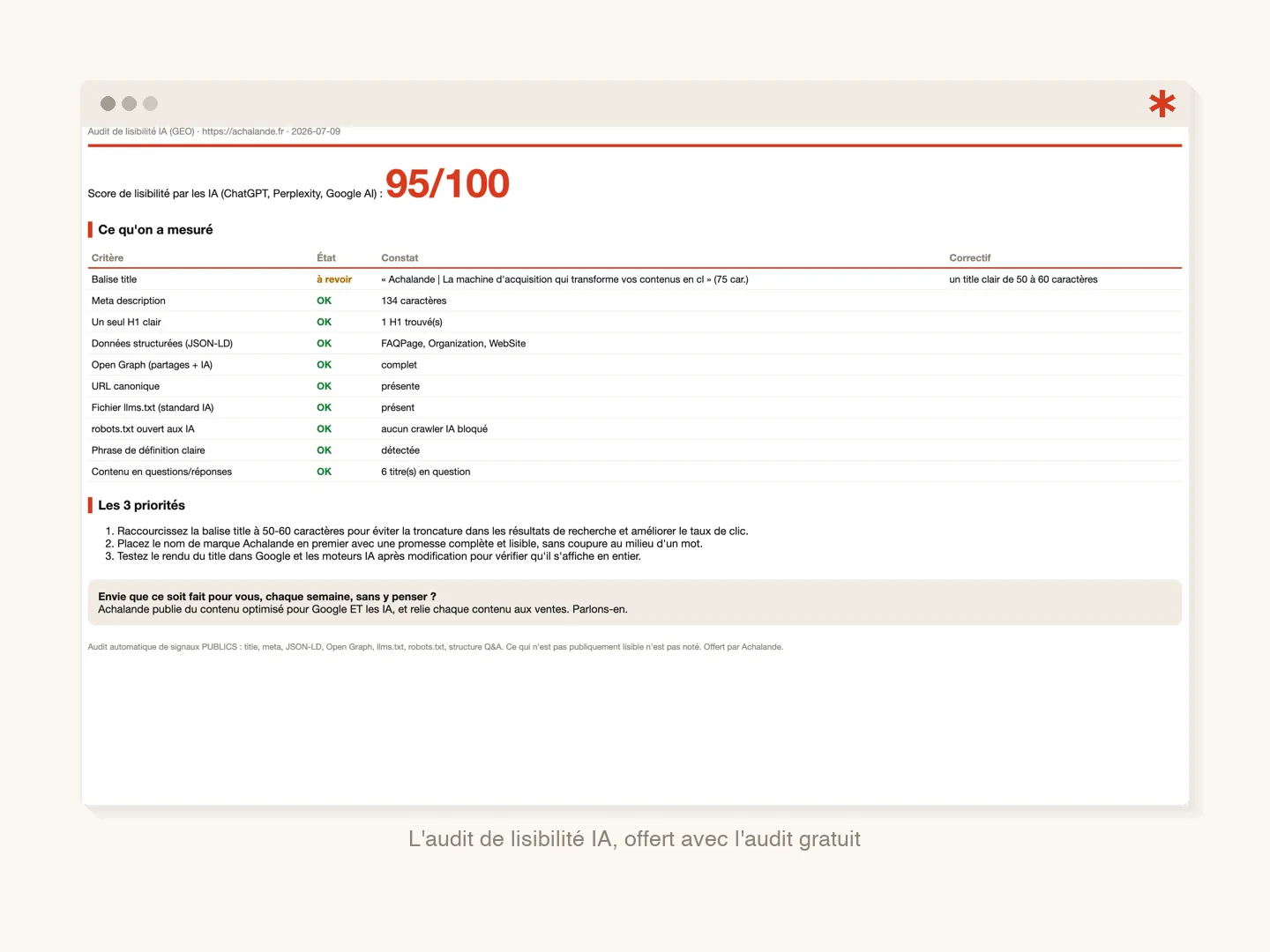 Rapport d'audit de lisibilité IA d'achalande.fr noté 95 sur 100 : tableau des critères vérifiés et les trois priorités