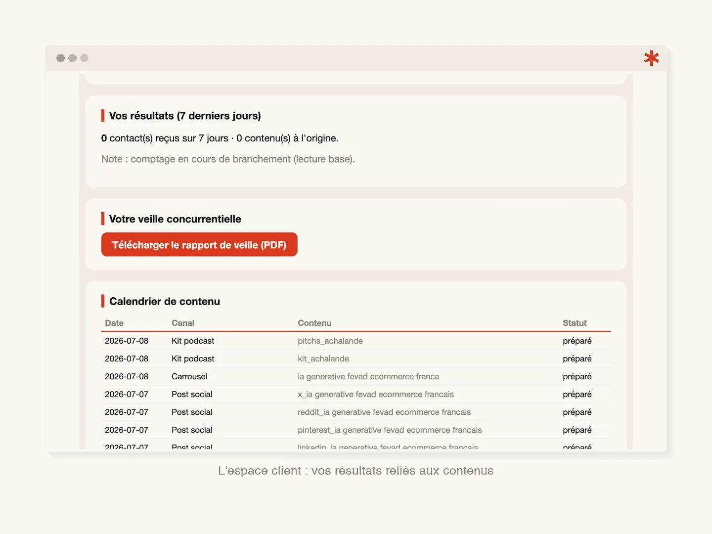 Espace client Achalande : bloc Vos résultats des 7 derniers jours, rapport de veille en PDF et calendrier de contenu